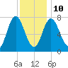 Hampton Beach tide chart for Monday, January 10, 2022