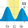 Hampton Beach tide chart for Tuesday, January 11, 2022