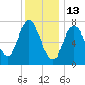 Hampton Beach tide chart for Thursday, January 13, 2022