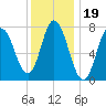 Hampton Beach tide chart for Wednesday, January 19, 2022