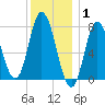 Hampton Beach tide chart for Saturday, January 1, 2022