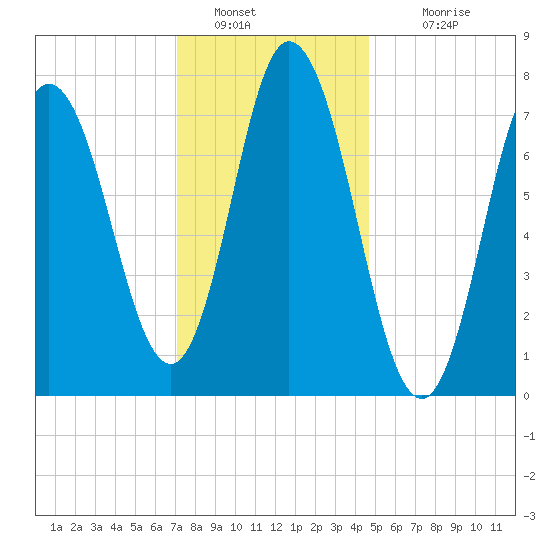 Hampton Beach tide chart for Thursday, January 20, 2022