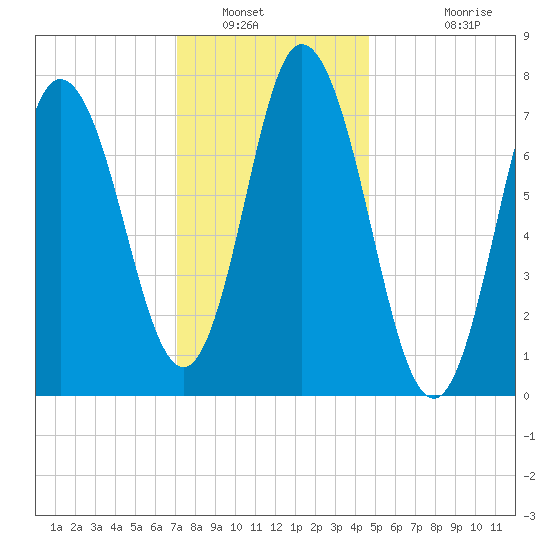 Hampton Beach tide chart for Friday, January 21, 2022