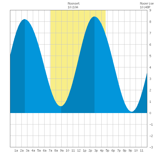 Hampton Beach tide chart for Sunday, January 23, 2022