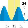 Hampton Beach tide chart for Monday, January 24, 2022