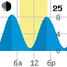 Hampton Beach tide chart for Tuesday, January 25, 2022