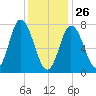 Hampton Beach tide chart for Wednesday, January 26, 2022