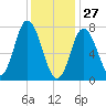 Hampton Beach tide chart for Thursday, January 27, 2022