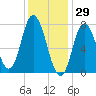 Hampton Beach tide chart for Saturday, January 29, 2022