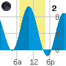 Hampton Beach tide chart for Sunday, January 2, 2022