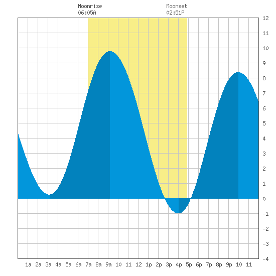 Hampton Beach tide chart for Sunday, January 30, 2022