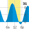 Hampton Beach tide chart for Monday, January 31, 2022