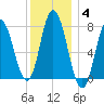Hampton Beach tide chart for Tuesday, January 4, 2022