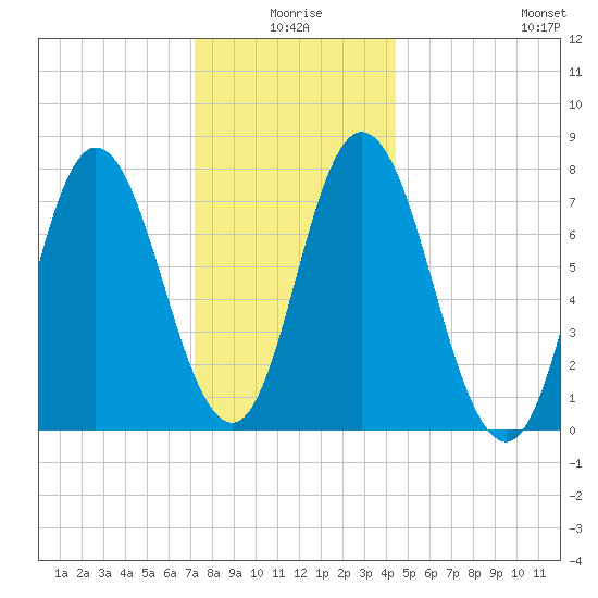 Hampton Beach tide chart for Friday, January 7, 2022