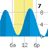 Hampton Beach tide chart for Friday, January 7, 2022