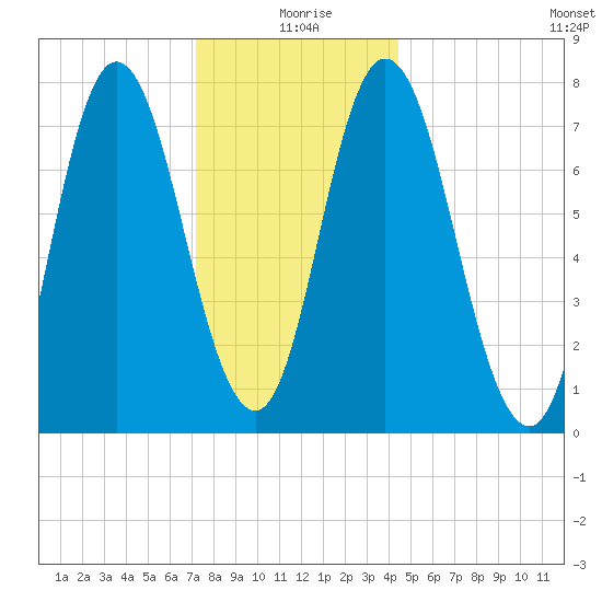 Hampton Beach tide chart for Saturday, January 8, 2022