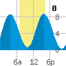 Hampton Beach tide chart for Saturday, January 8, 2022