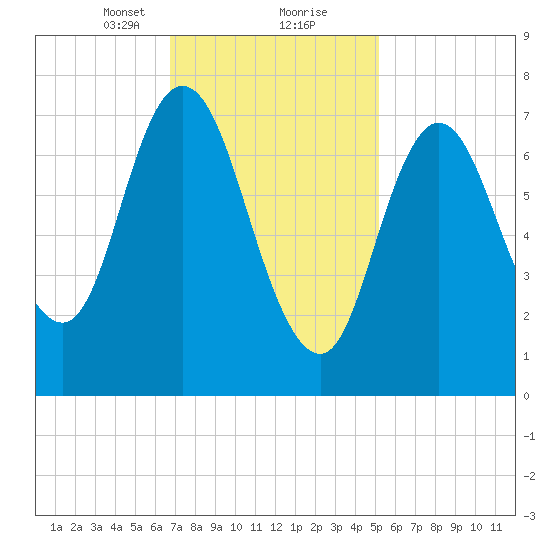 Hampton Beach tide chart for Friday, February 11, 2022