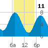 Hampton Beach tide chart for Friday, February 11, 2022