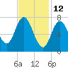 Hampton Beach tide chart for Saturday, February 12, 2022