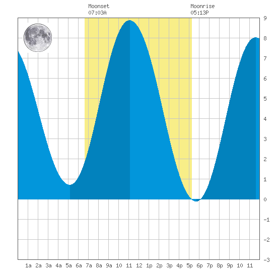 Hampton Beach tide chart for Wednesday, February 16, 2022