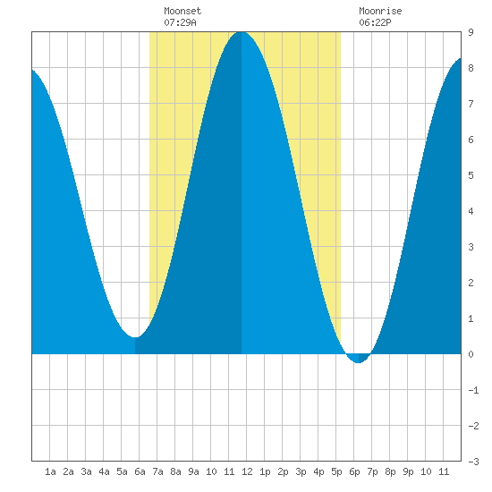 Hampton Beach tide chart for Thursday, February 17, 2022