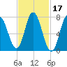 Hampton Beach tide chart for Thursday, February 17, 2022