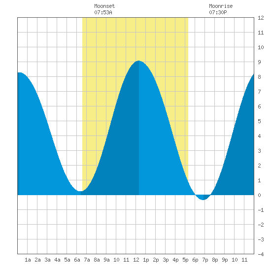 Hampton Beach tide chart for Friday, February 18, 2022