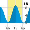 Hampton Beach tide chart for Friday, February 18, 2022