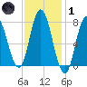 Hampton Beach tide chart for Tuesday, February 1, 2022