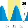 Hampton Beach tide chart for Sunday, February 20, 2022