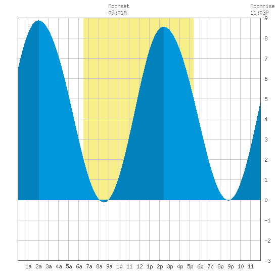 Hampton Beach tide chart for Monday, February 21, 2022