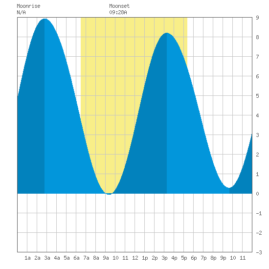 Hampton Beach tide chart for Tuesday, February 22, 2022