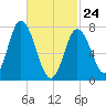 Hampton Beach tide chart for Thursday, February 24, 2022