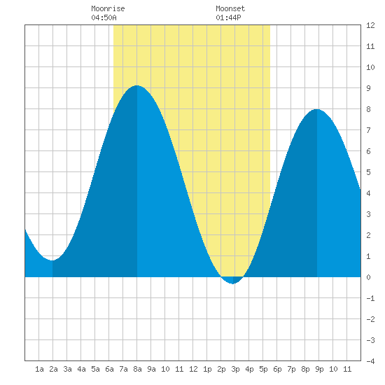 Hampton Beach tide chart for Sunday, February 27, 2022