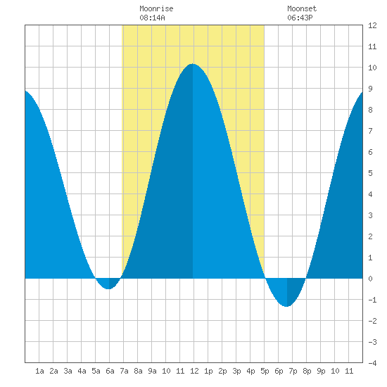 Hampton Beach tide chart for Wednesday, February 2, 2022
