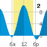 Hampton Beach tide chart for Wednesday, February 2, 2022