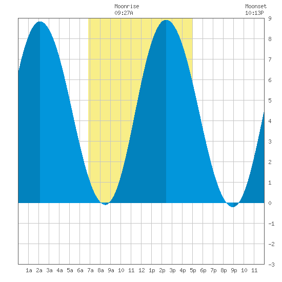Hampton Beach tide chart for Saturday, February 5, 2022