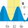 Hampton Beach tide chart for Sunday, February 6, 2022