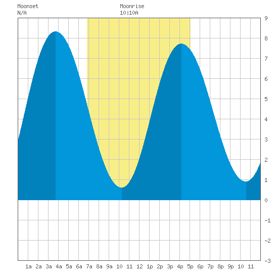 Hampton Beach tide chart for Monday, February 7, 2022