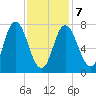 Hampton Beach tide chart for Monday, February 7, 2022