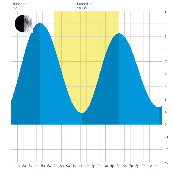 Hampton Beach tide chart for Tuesday, February 8, 2022