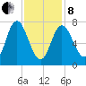 Hampton Beach tide chart for Tuesday, February 8, 2022