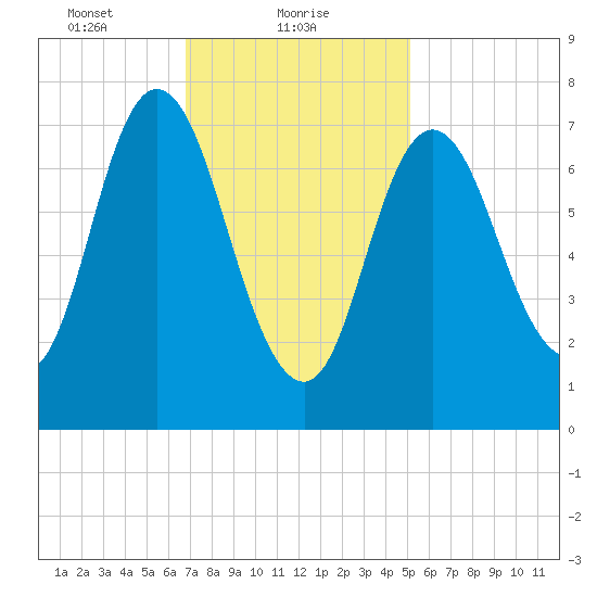 Hampton Beach tide chart for Wednesday, February 9, 2022