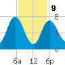 Hampton Beach tide chart for Wednesday, February 9, 2022