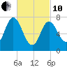 Hampton Beach tide chart for Thursday, March 10, 2022