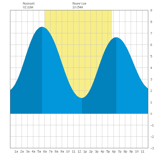 Hampton Beach tide chart for Friday, March 11, 2022