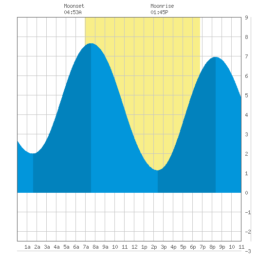 Hampton Beach tide chart for Sunday, March 13, 2022