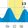 Hampton Beach tide chart for Sunday, March 13, 2022