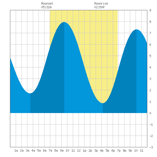 Hampton Beach tide chart for Monday, March 14, 2022